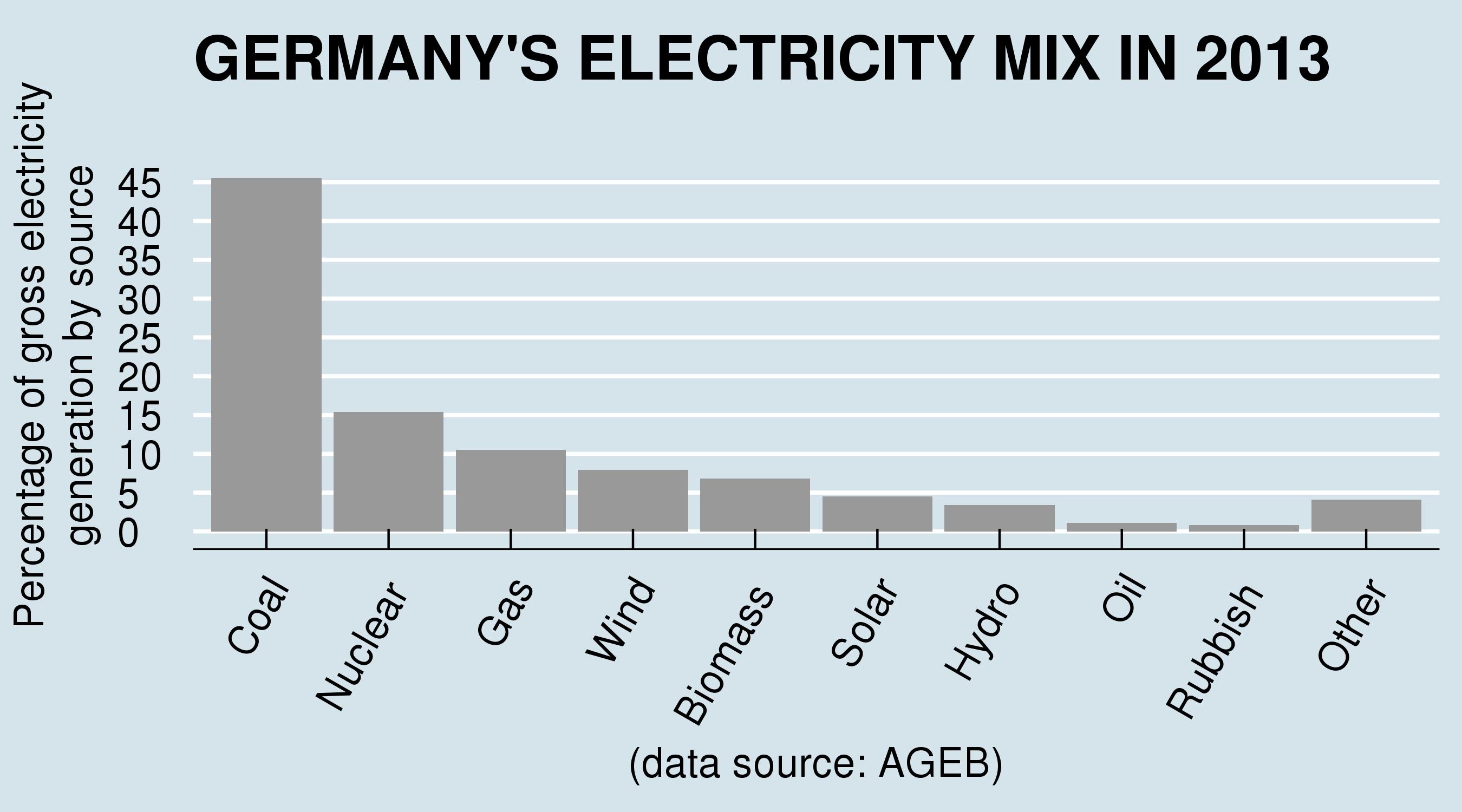 GermanyElectricityMix